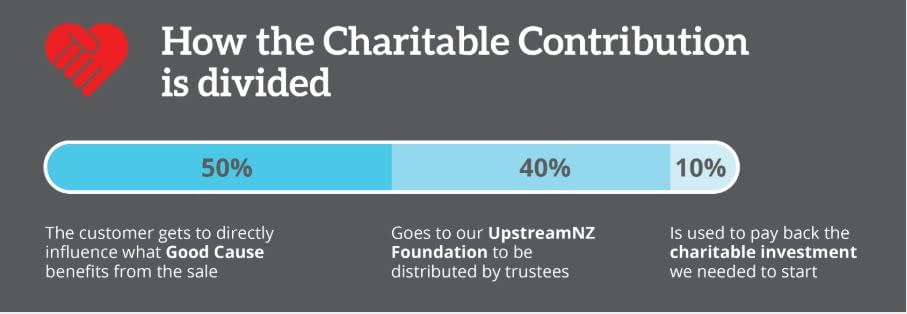 Upstream donation chart Upstream donation chart